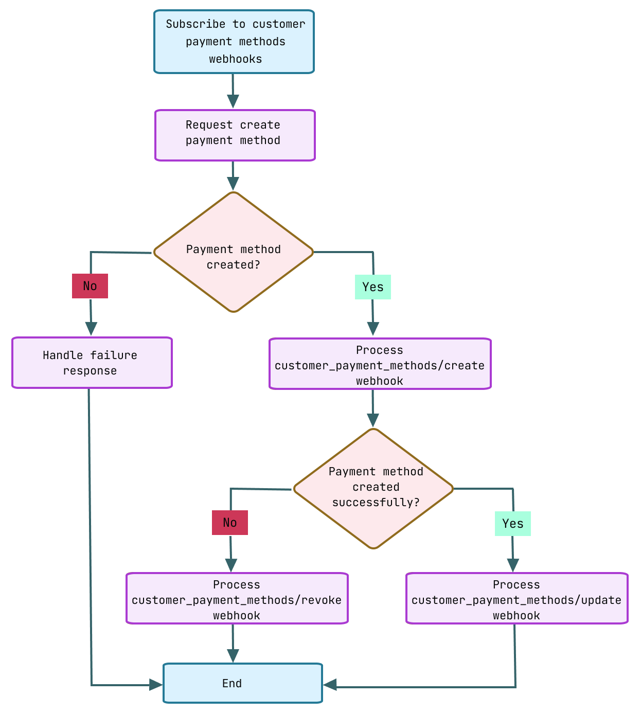 A flowchart illustrating the general workflow for creating new payment methods. The flow begins with a subscription to customer payment methods webhooks and making a request to the create payment method endpoint. If the payment method is not created, then a failure response is handled. If the payment method is created, then Shopify processes the customer_payment_methods/create webhook. If successful, then Shopify processes the customer_payment_methods/update webhook. If unsuccessful, then Shopify processes the customer_payment_methods/revoke webhook