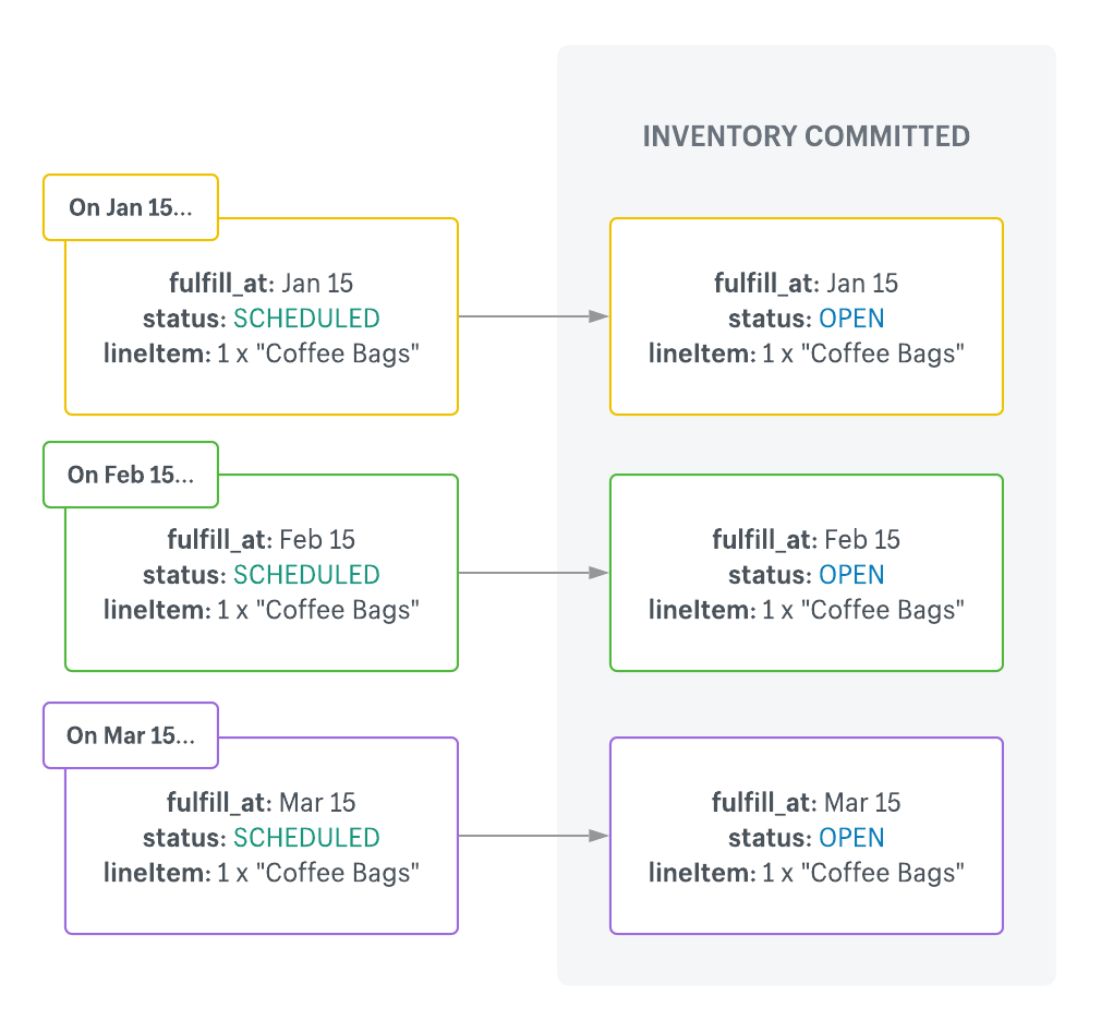 Status changes and inventory commits for prepaid subscription fulfillment orders