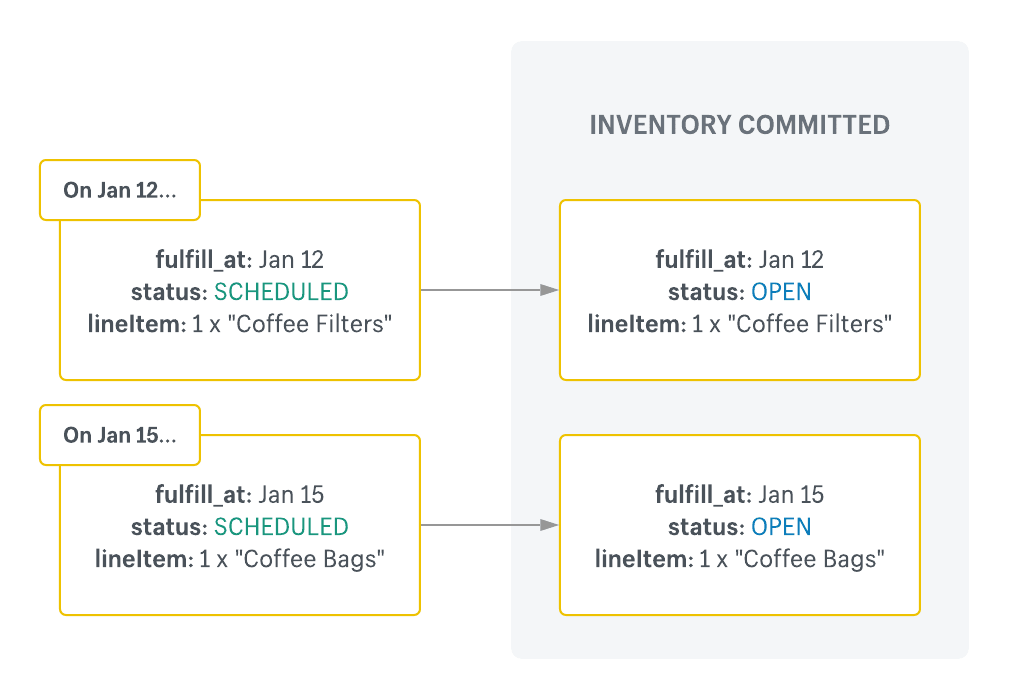 Fulfillment order status changes and inventory commits on Jan 12 and Jan 15