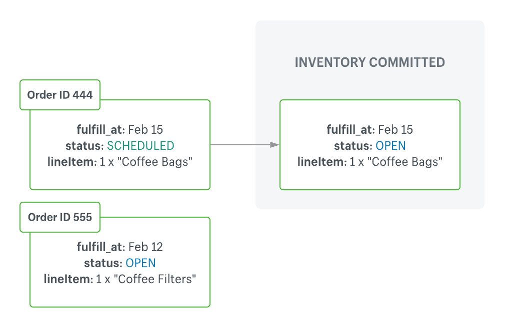 Fulfillment order status changes and new order creation on Feb 12 and Feb 15