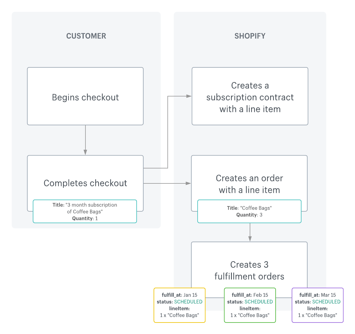 An example life cycle for prepaid subscriptions