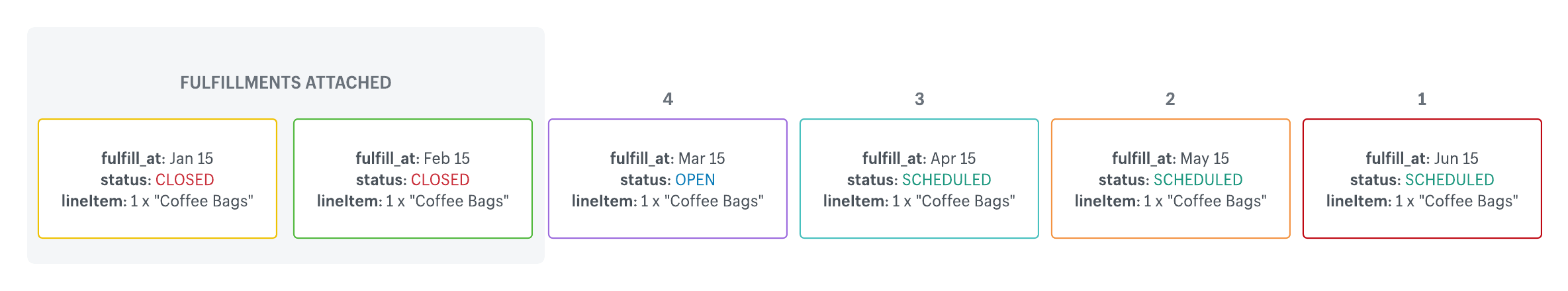 Refund order for scheduled fulfillments