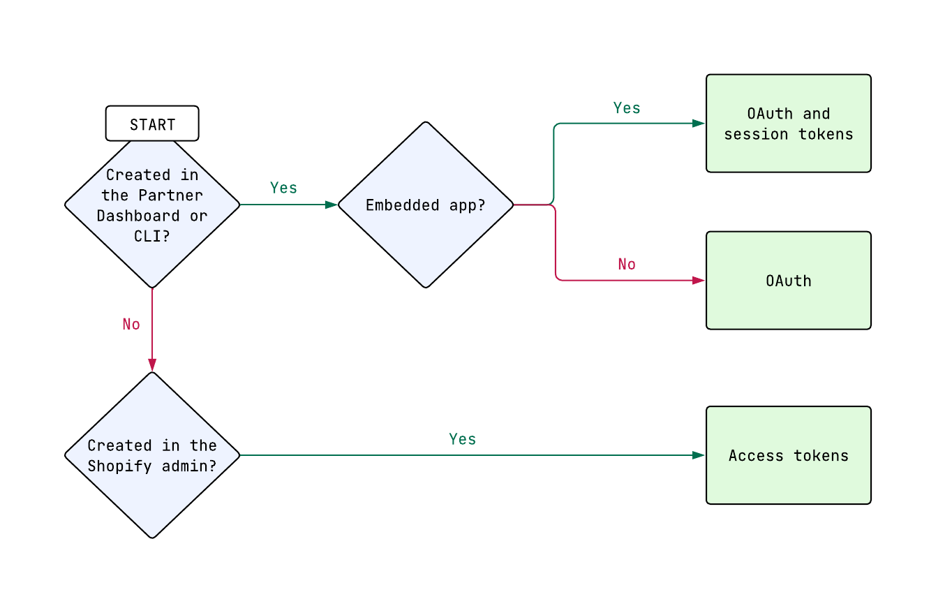 Konfiguracja dostępów Shopify API