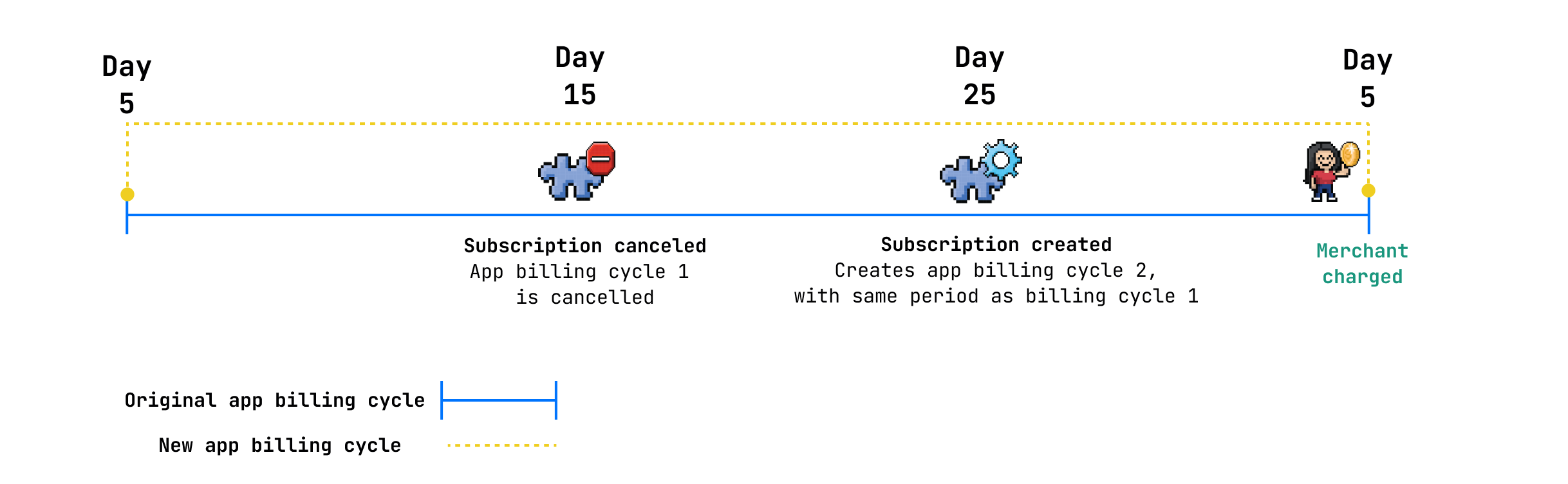 The billing cycle starts on day five of the month. On day 15, the subscription is canceled and the billing cycle is canceled. On day 25, which is within the same billing cycle, the merchant resubscribes to the app and billing cycle 2 begins. On day five of the following month, the merchant is charged.