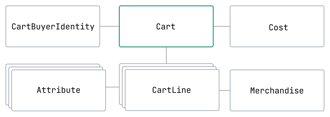 A diagram showing the cart object and its relationships