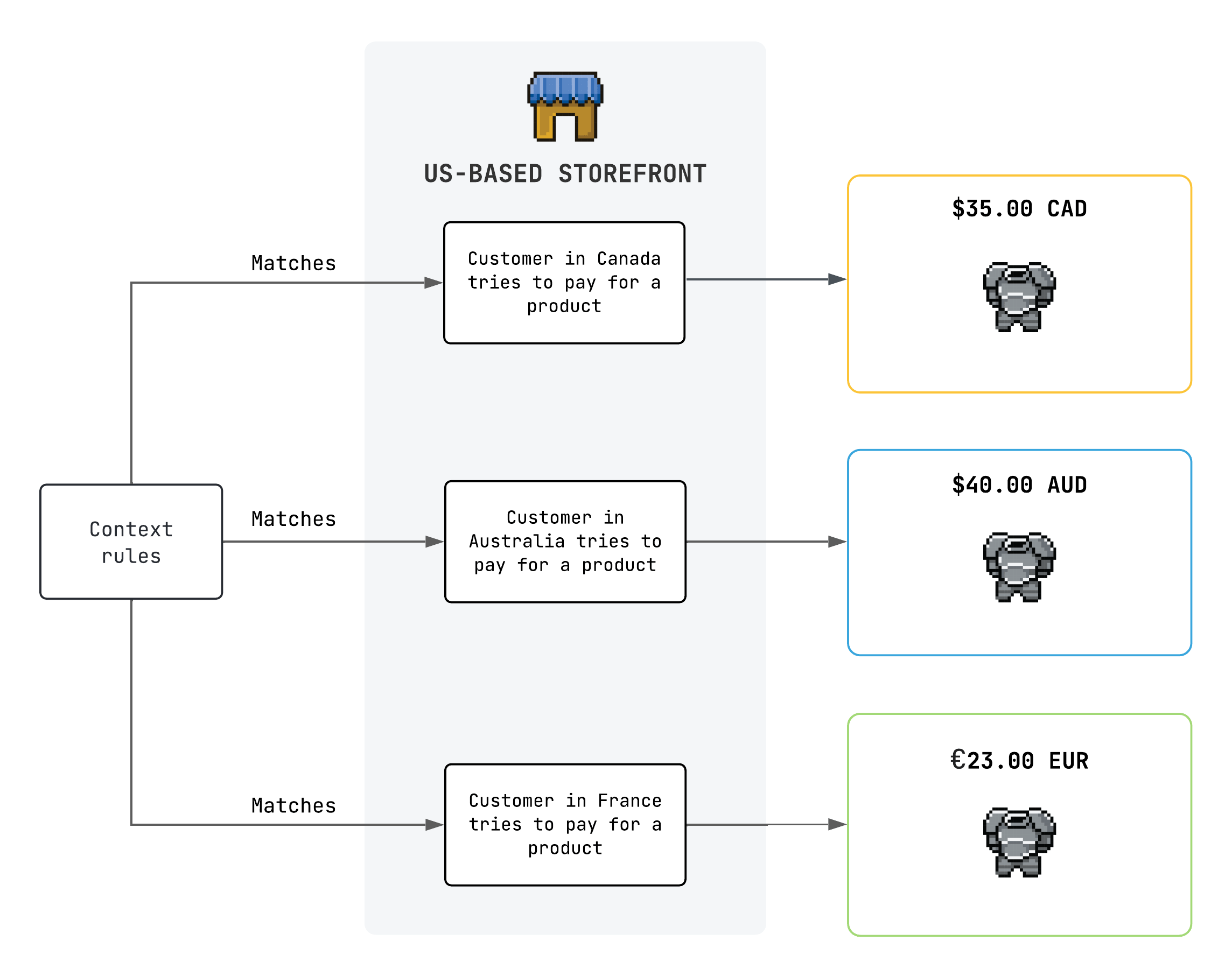 A diagram showing different prices of the same product based on customer location