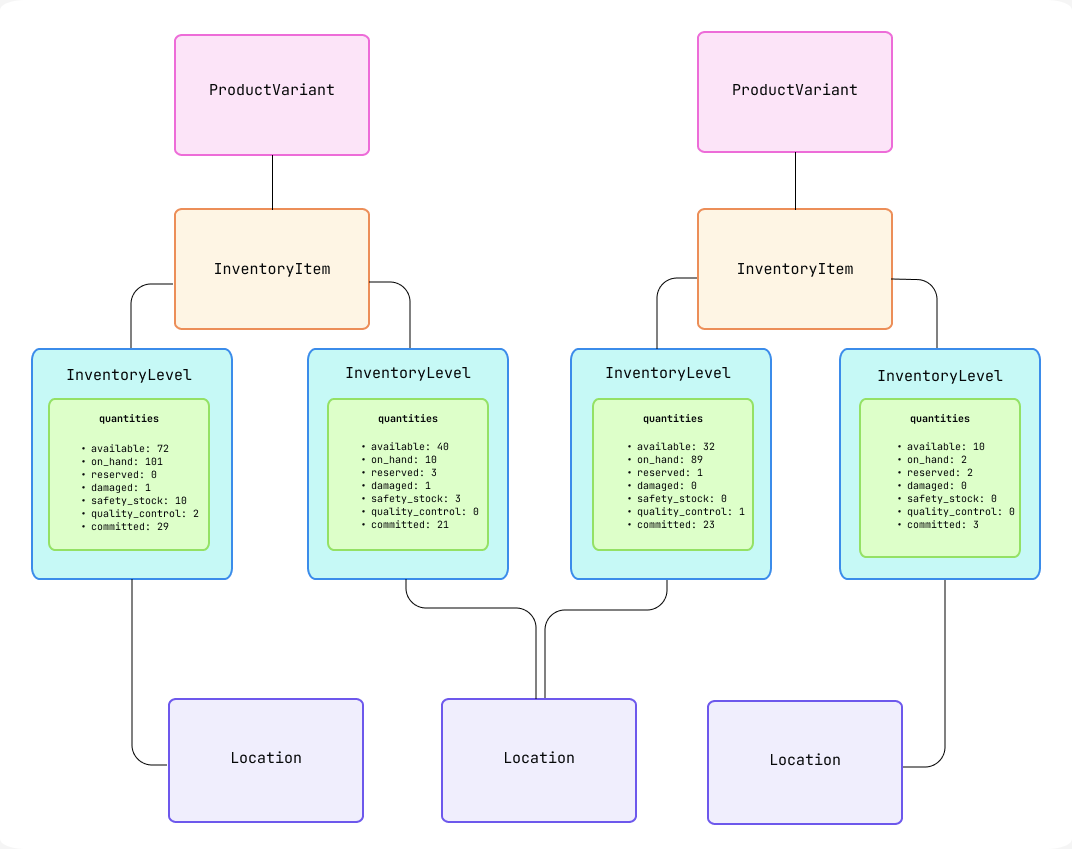 The relationships between inventory objects in the GraphQL Admin API.