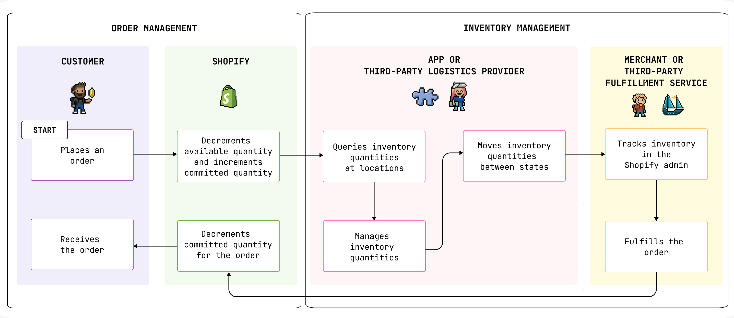 A diagram showing some of the inventory management activities that an app or third-party logistics provider can perform in the context of an order cycle.