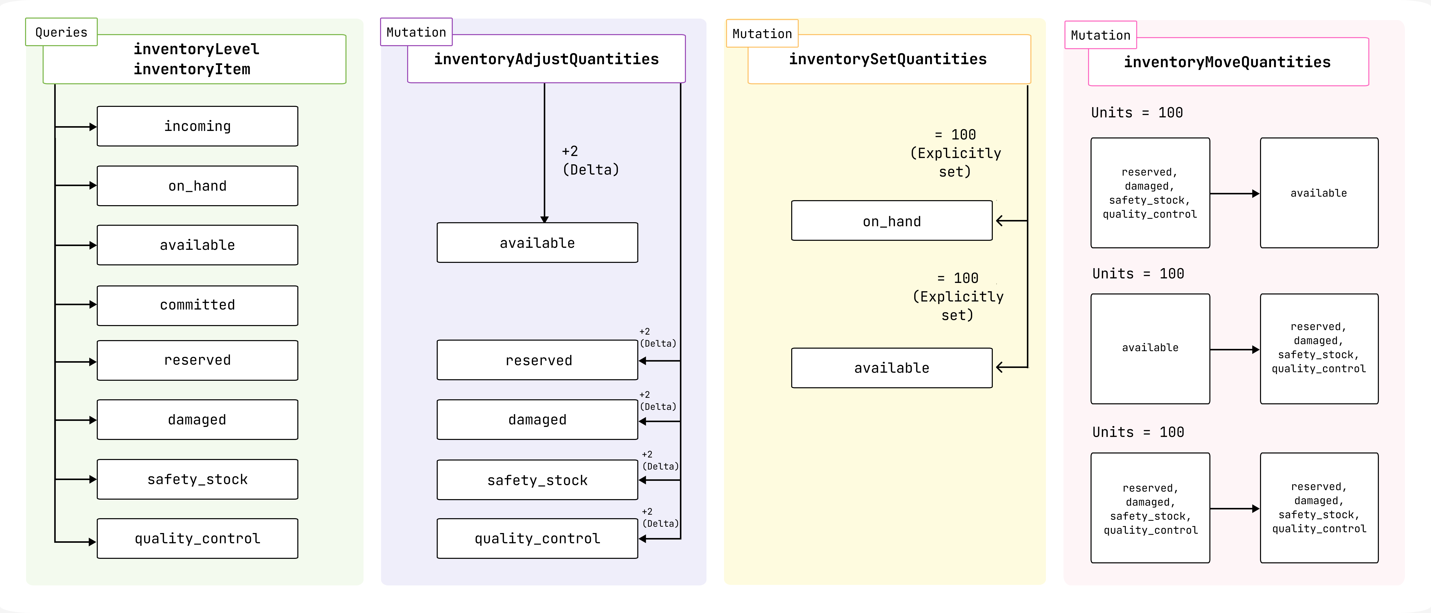 The relationships between inventory states and GraphQL Admin API queries and mutations.