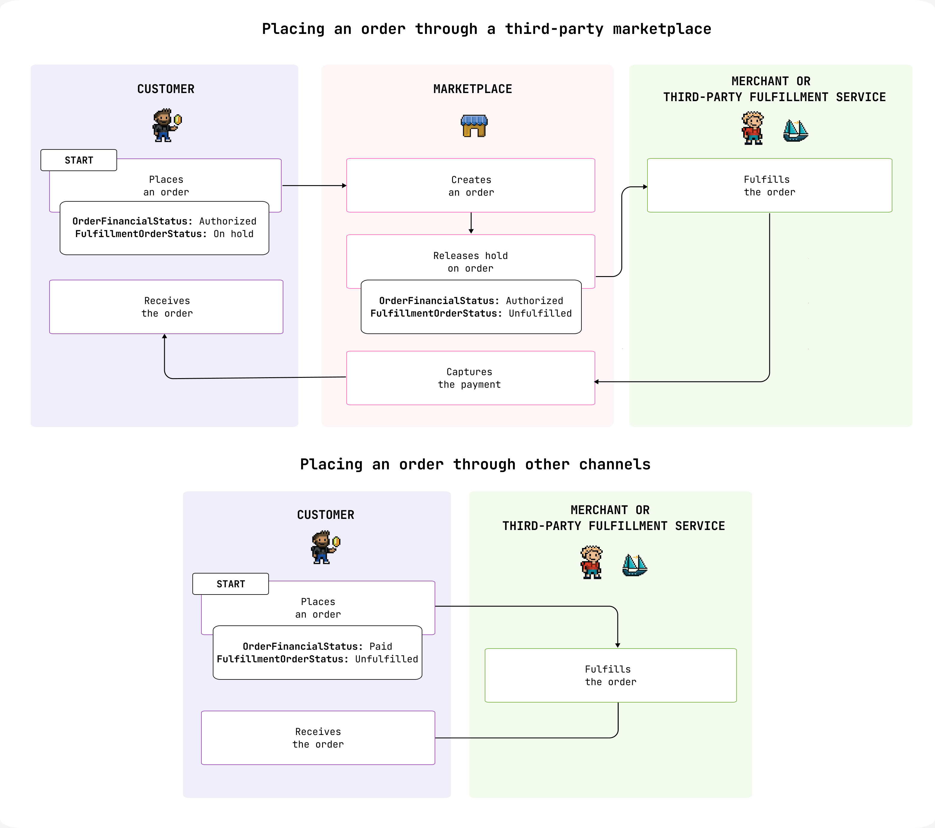 A diagram of the workflow for orders placed through third-party marketplaces and orders placed through other channels.