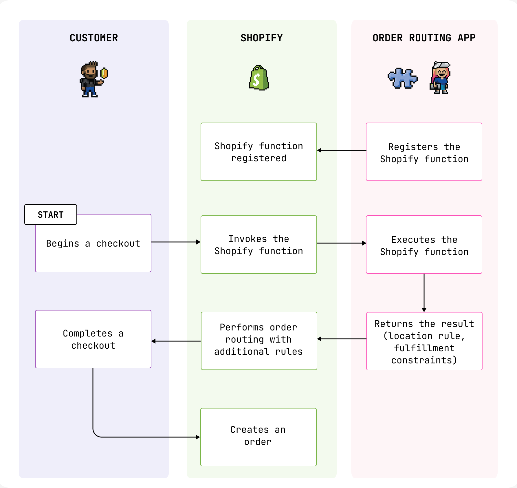 A diagram showing an example registering and executing a Shopify Function using an order routing app.