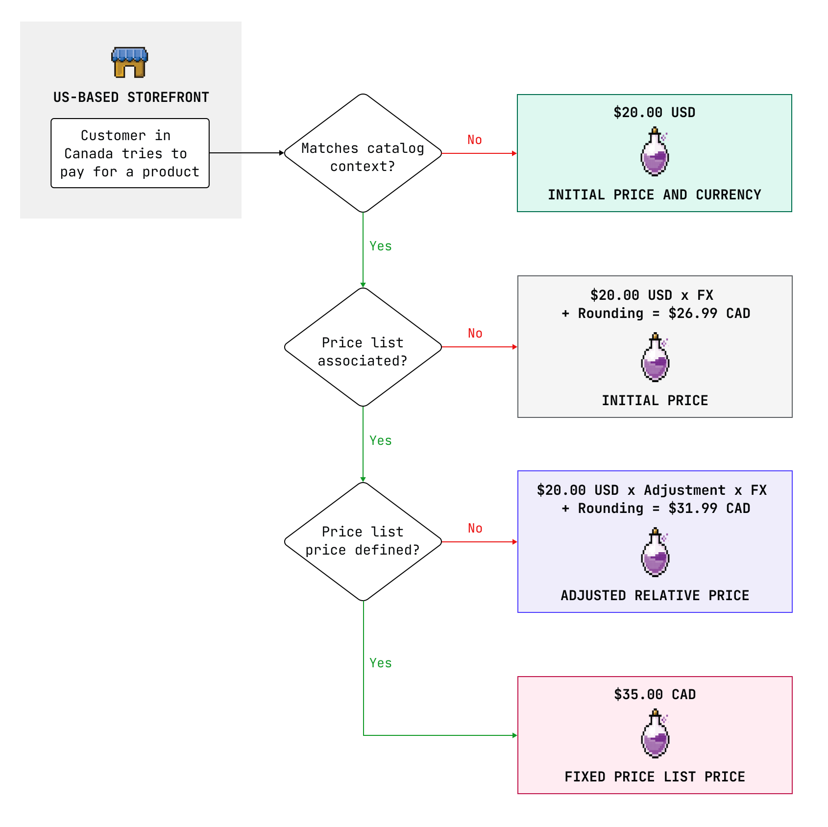 A diagram showing how pricing is determined by priority order