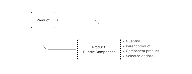 A diagram showing the relationship between products that model a product fixed bundle