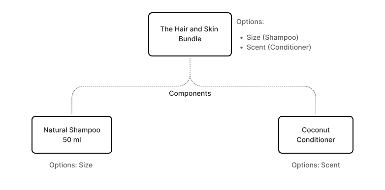 A diagram showing an example of relationships between products that model a product fixed bundle