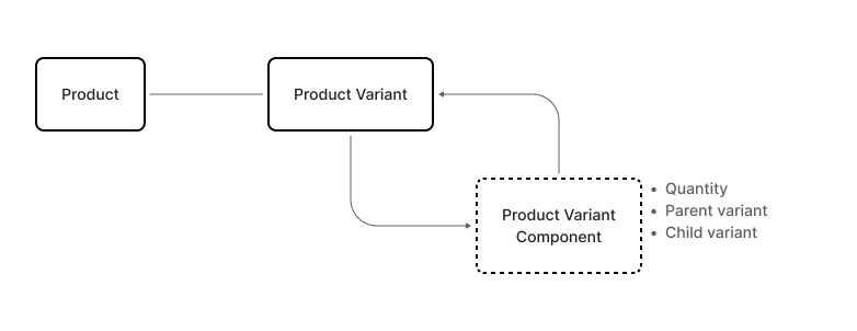 A diagram showing the relationship between product variants that model a bundle