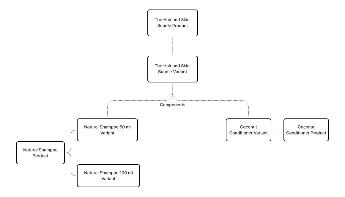 A diagram showing a bundle example with two components