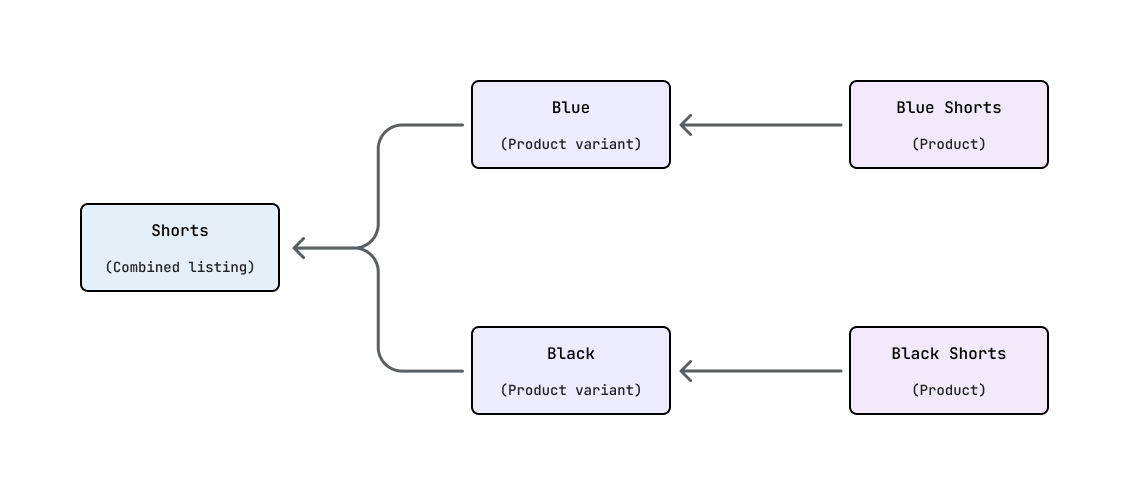 The relationship between combined listings and their children products