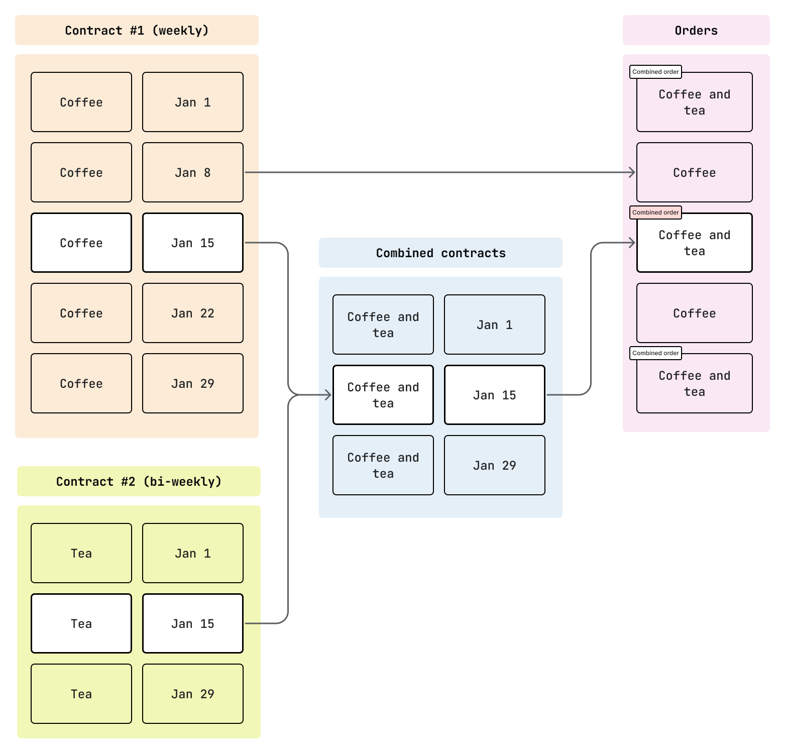 The combined contracts process workflow, as described below.