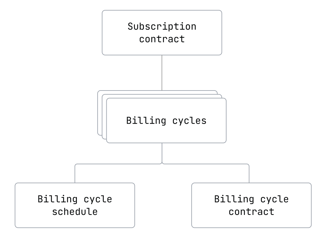 A diagram, showing the relationships between billing cycles, contracts, and policies.