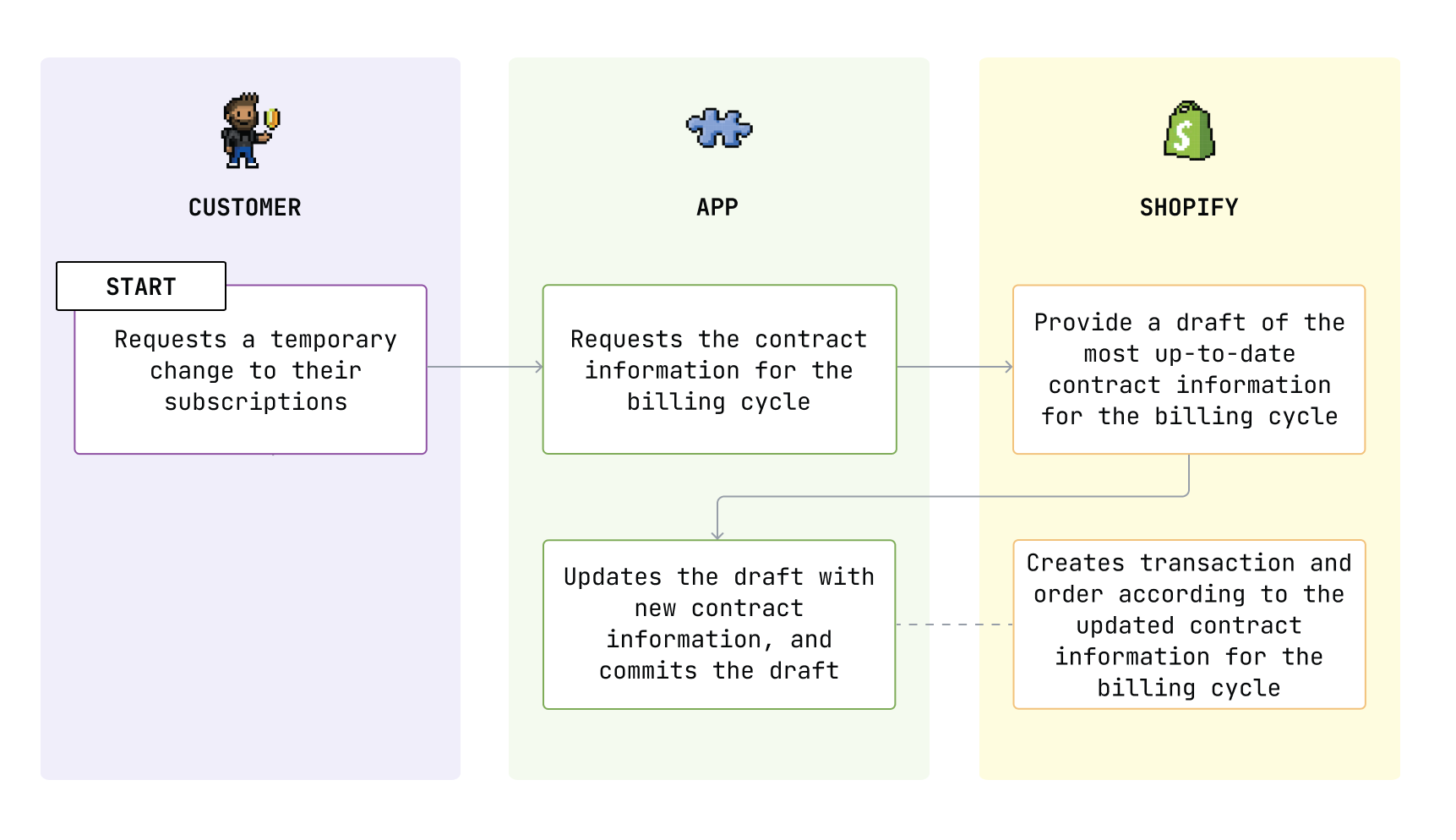 A diagram showing an example workflow for editing a contract.