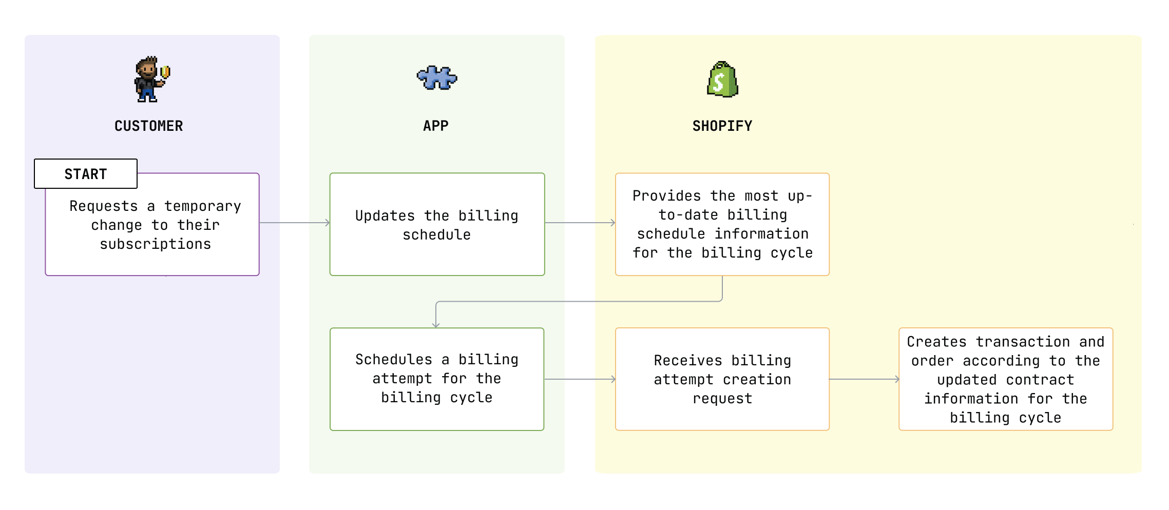 A diagram showing an example workflow for editing a billing cycle.