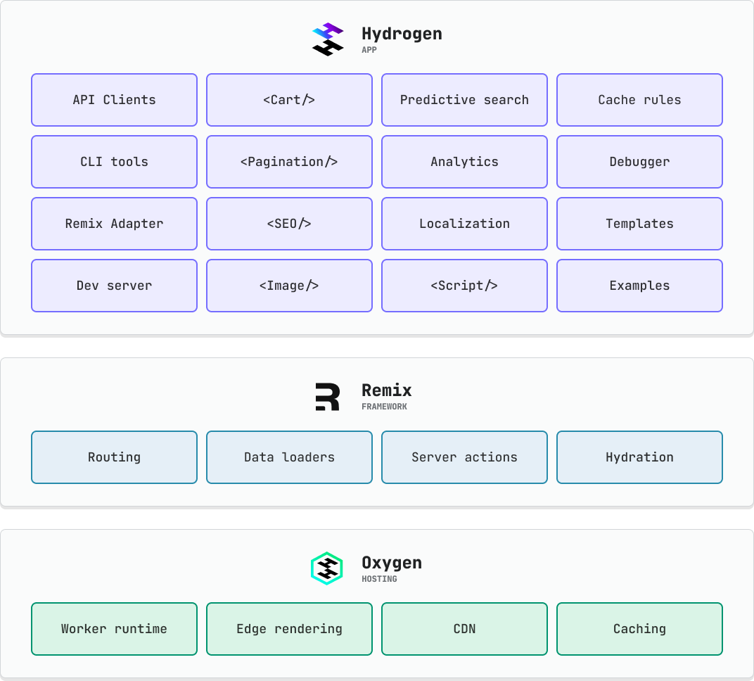 Hydrogen is the top layer of the stack, handling components and utilities like API clients. Remix is the middle layer, handling routing and data loading. Oxygen is the bottom layer, handling the runtime, server-side rendering, CDN assets, and caching.