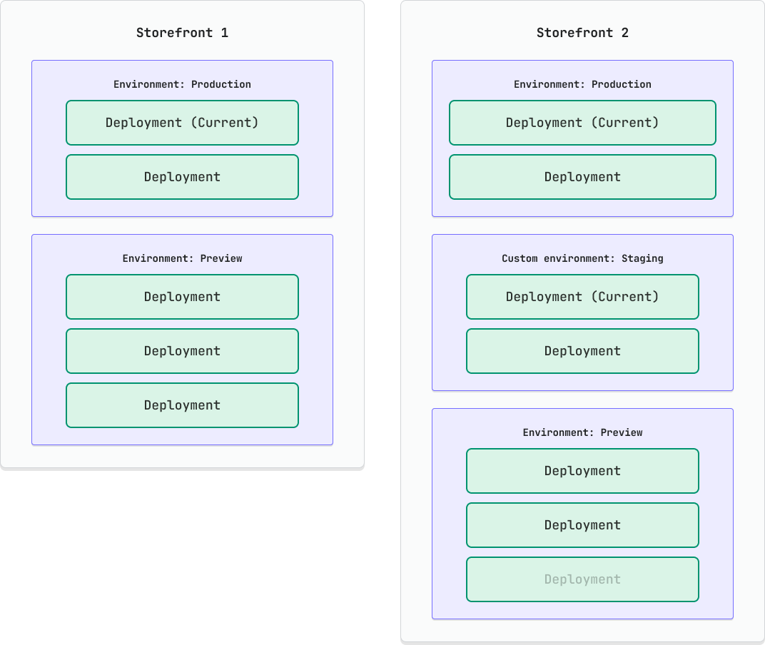 The Hydrogen channel can contain multiple storefronts. Each storefront can have multiple environments, which in turn contain deployments.